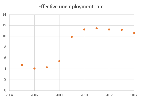 Image:Unemployment after 2008 is hidden in a lower labor force participation rate